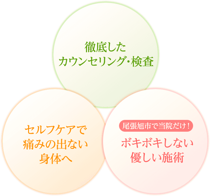 根本改善の3つの方法